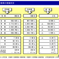 大学の志願者数などの増減状況