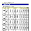 規模別の動向（大学）