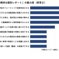 AIによる「動画解析&個別レポート」の魅力度（保育士）