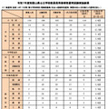 令和7年度和歌山県公立学校教員採用候補者選考試験実施結果