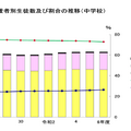 設置者別生徒数・割合の推移（中学校）