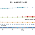 教員数（本務者）の推移