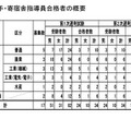 実習助手・寄宿舎指導員合格者の概要