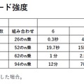 パスワードはすぐに破られる可能性がある。