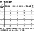 登録者のうち、特別選考による者（北海道分）