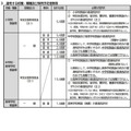 選考する校種・職種及び採用予定者数など