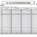 2025年度堺市立学校教員採用選考試験 受験者・合格者一覧