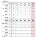 2025年度大阪府豊能地区公立学校教員採用選考テスト 年度別の推移