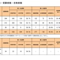 2025年度大阪府豊能地区公立学校教員採用選考テスト 志願者数・受験者数・合格者数