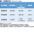 空調（冷房）設備の設置状況