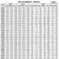 空調（冷房）設備設置状況　（都道府県別）