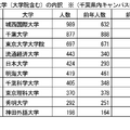 おもな大学の内訳