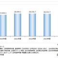 教育産業全体市場規模推移（主要15分野計）