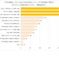 大学の国際化、グローバル化への対応状況について、貴学が力を入れている項目を教えてください