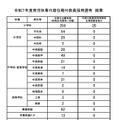 令和7年度育児休業代替任期付教員採用選考 結果