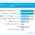 学内試験においてオンライン試験の導入を検討したきっかけ