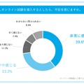 もしオンライン試験を導入するとしたら、不安を感じるか