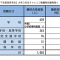 令和6年度実施 横浜市公立学校教員採用候補者選考試験 結果概要（大学3年生チャレンジ推薦特別選考を除く）