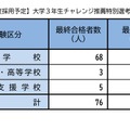 令和6年度実施 横浜市公立学校教員採用候補者選考試験 結果概要（大学3年生チャレンジ推薦特別選考のみ）