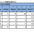 令和6年度実施 横浜市公立学校教員採用候補者選考試験試験 実施結果詳細（大学3年生チャレンジ推薦特別選考のみ）