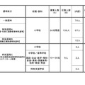 令和6年度実施 川崎市立学校教員採用候補者選考試験（秋期選考）の応募状況（速報値）