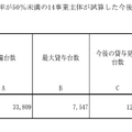 最大貸与率が50％未満の14事業主体が試算した今後の貸与見込台数等