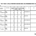 令和7年度からの私立大学医学部の収容定員の増加に係る学則変更認可申請一覧