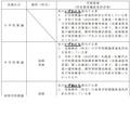 受検資格および受検区分