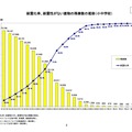 耐震化率、耐震性がない建物の残棟数の推移（小中学校）