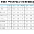 学校種別 学校における主なICT環境の整備状況等