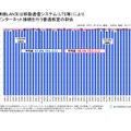 無線LANまたは移動通信システム（LTE等）によりインターネット接続を行う普通教室の割合