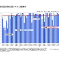 統合型校務支援システム整備率