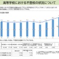 高等学校における不登校の状況について