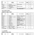 評価対象拠点および各専門委員会等における評価区分（中間評価結果）一覧