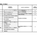 評価対象拠点および各専門委員会等における評価区分（中間評価結果）一覧