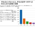 大学の学長を対象にした「学生のメンタルヘルス」についての調査結果