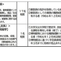 考査職種、採用予定人員、受験資格