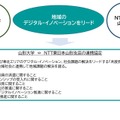 山形大×NTT東日本、連携協定