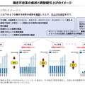 働き方改革の進捗と調整額引上げのイメージ