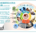 国際卓越研究大学の将来像（イメージ）