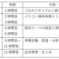 GIGAスクールパソコン「地域内教材再利用」プロジェクト、スケジュール