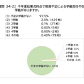 令和6年度当初の学級担任不在の状況