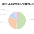 令和6年度 小学校高学年の専科配置状況