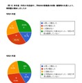 前年度（2023年度途中）、学校内の教職員の休職・離職等の欠員により、業務量は増加したか