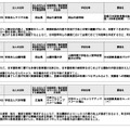 令和6年度1回目登録実践研修機関および登録日本語教員養成機関の登録結果一覧