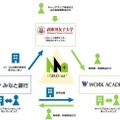 連携協定のイメージ図