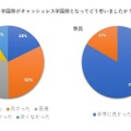 ＜事後アンケート＞学園祭がキャッシュレス学園祭となってどう思いましたか