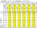 教員の勤務日（月～金）における在校等時間（1日平均 時間・分）