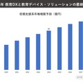 校務支援系システム市場規模予測