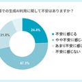 保育現場での生成AI利用に関して不安はありますか？